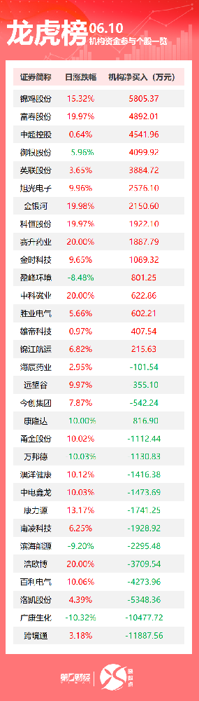 新盛公司龙虎榜丨机构今日买入这15股，抛售跨境通1.19亿元